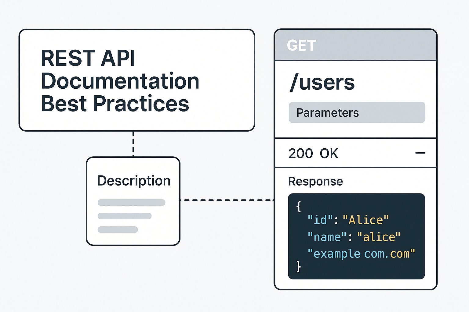 REST API documentation best practices - Improve clarity and adoption